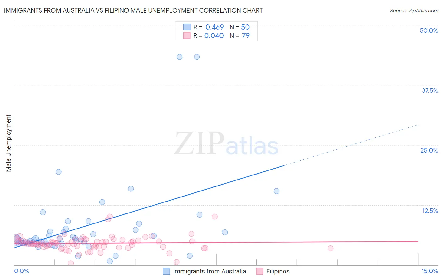 Immigrants from Australia vs Filipino Male Unemployment