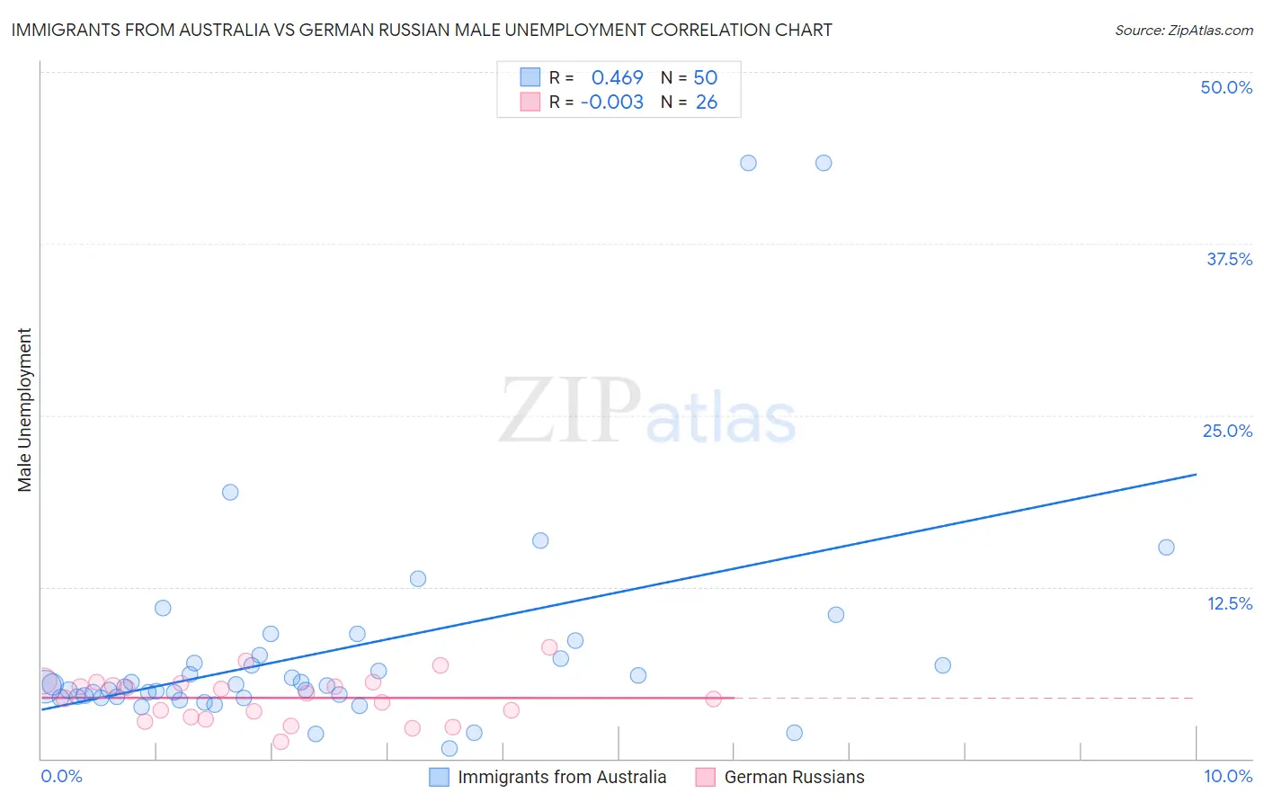 Immigrants from Australia vs German Russian Male Unemployment