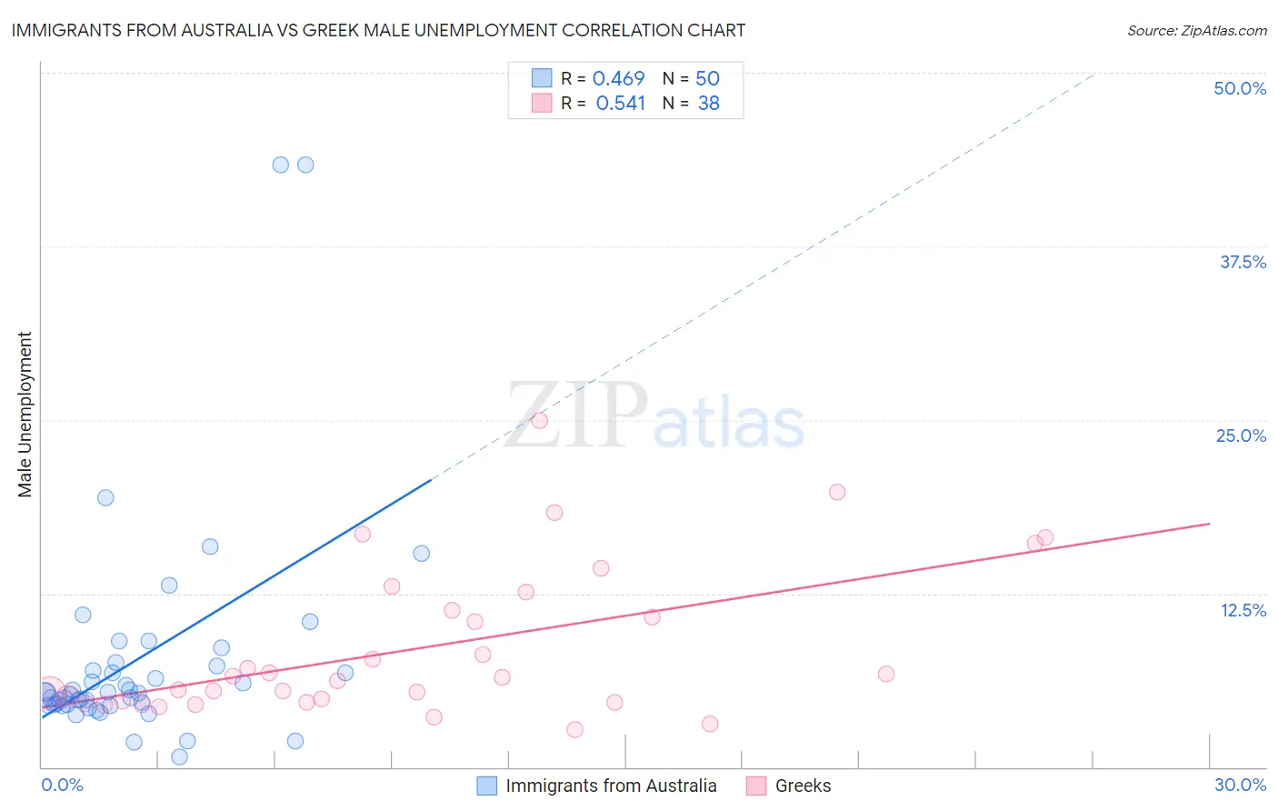 Immigrants from Australia vs Greek Male Unemployment