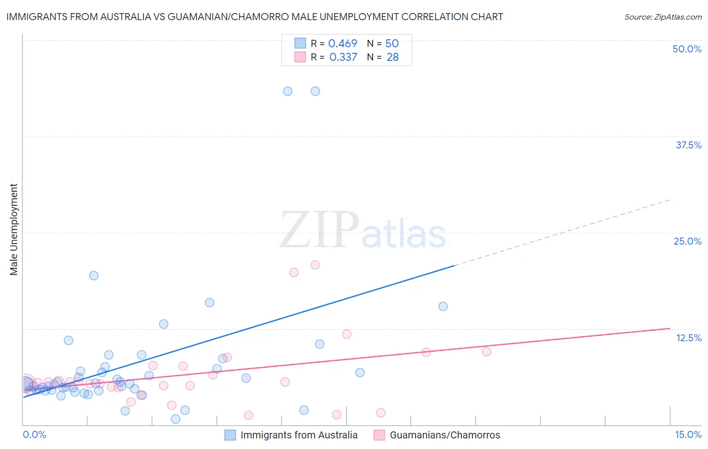 Immigrants from Australia vs Guamanian/Chamorro Male Unemployment