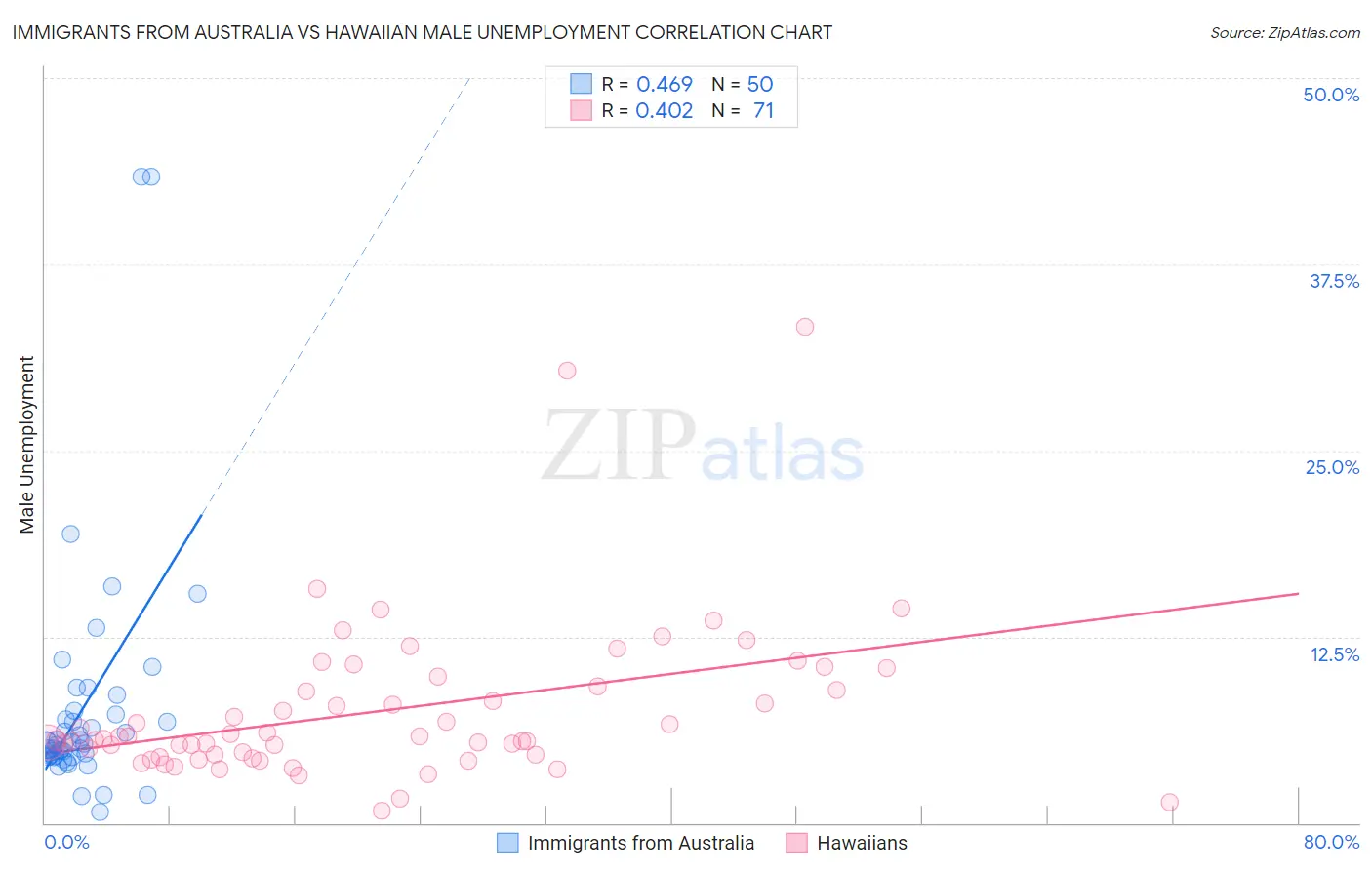 Immigrants from Australia vs Hawaiian Male Unemployment