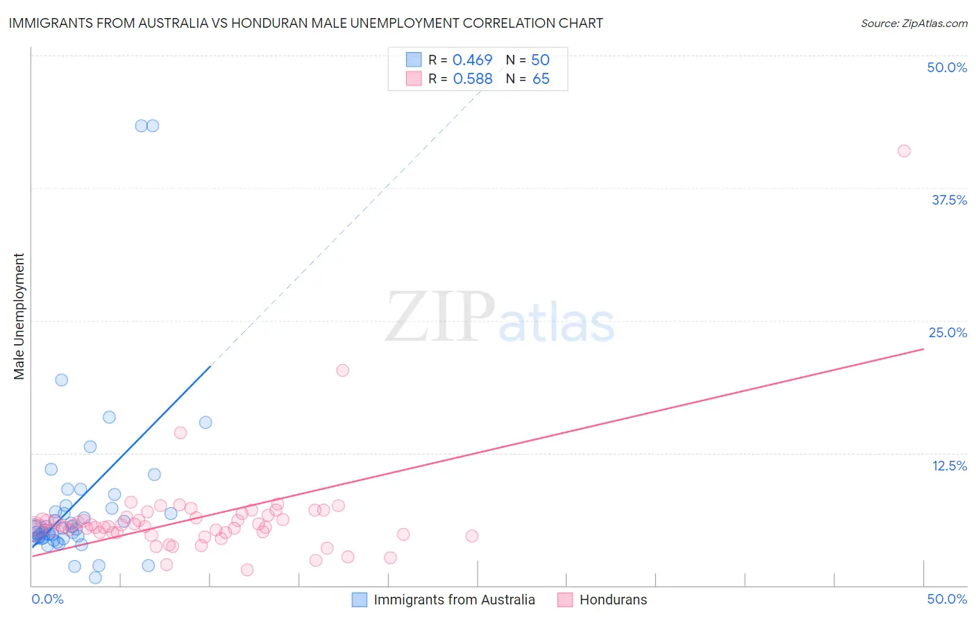 Immigrants from Australia vs Honduran Male Unemployment