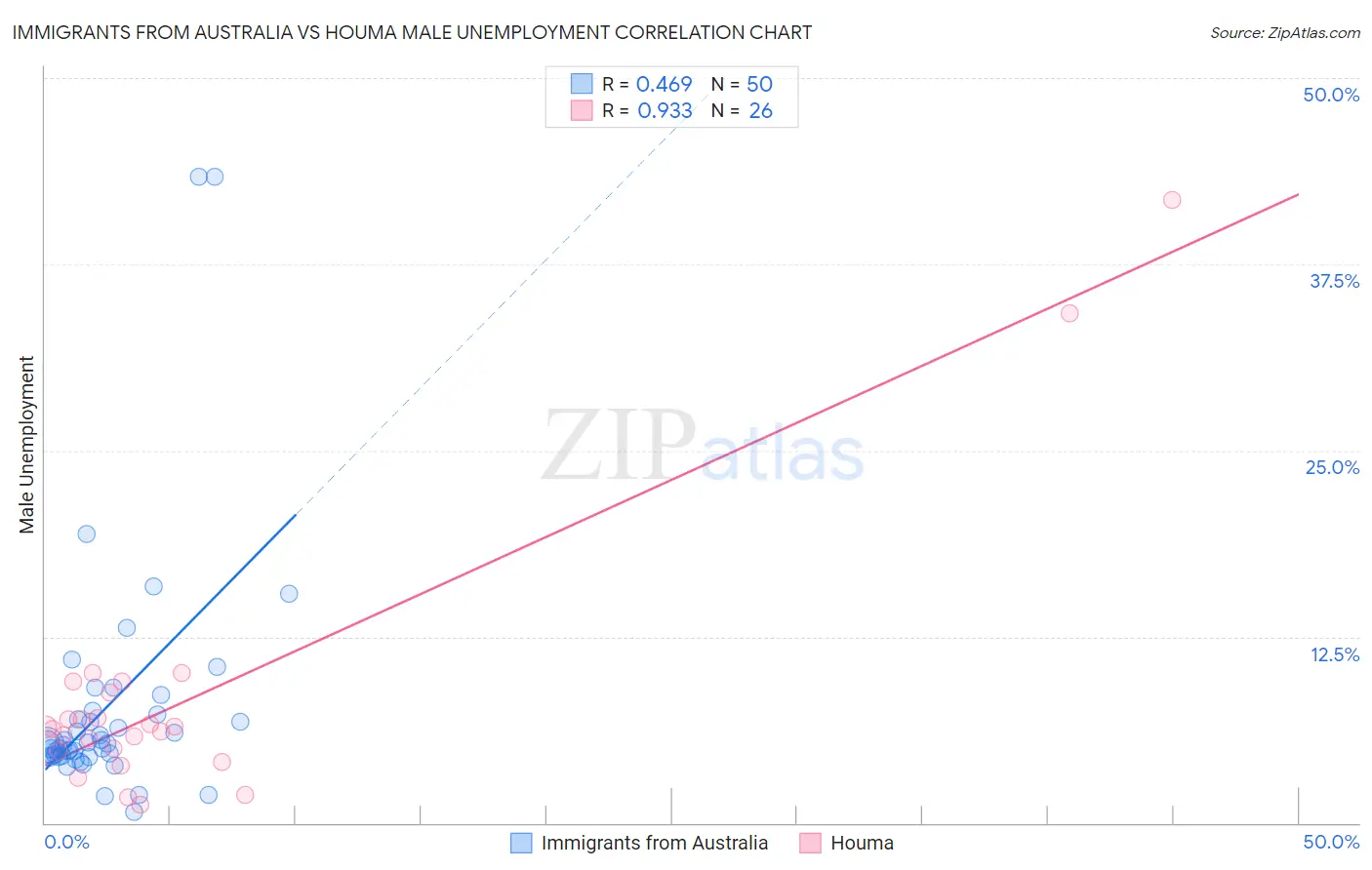 Immigrants from Australia vs Houma Male Unemployment