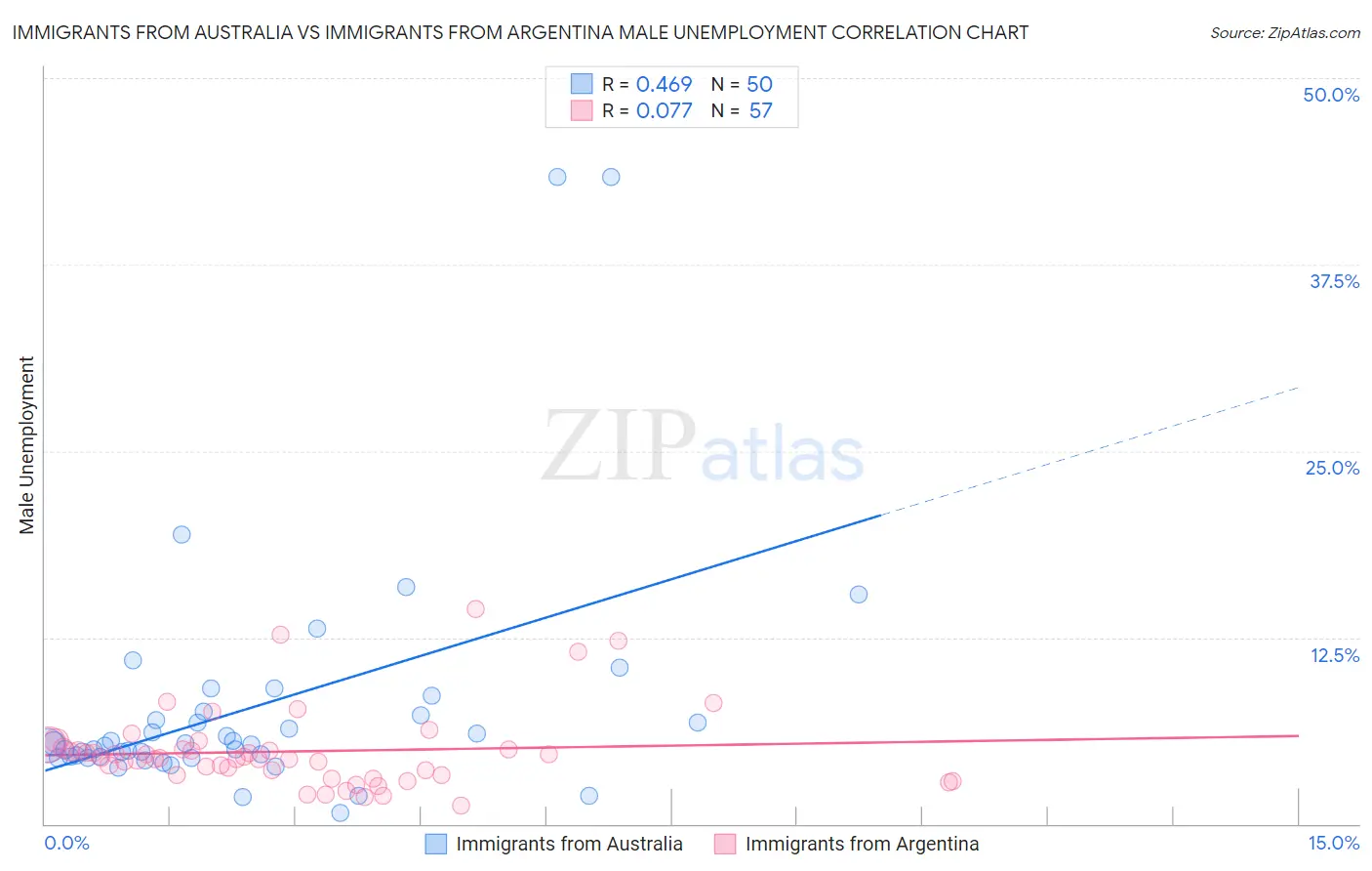 Immigrants from Australia vs Immigrants from Argentina Male Unemployment