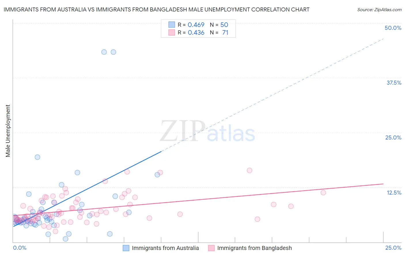 Immigrants from Australia vs Immigrants from Bangladesh Male Unemployment