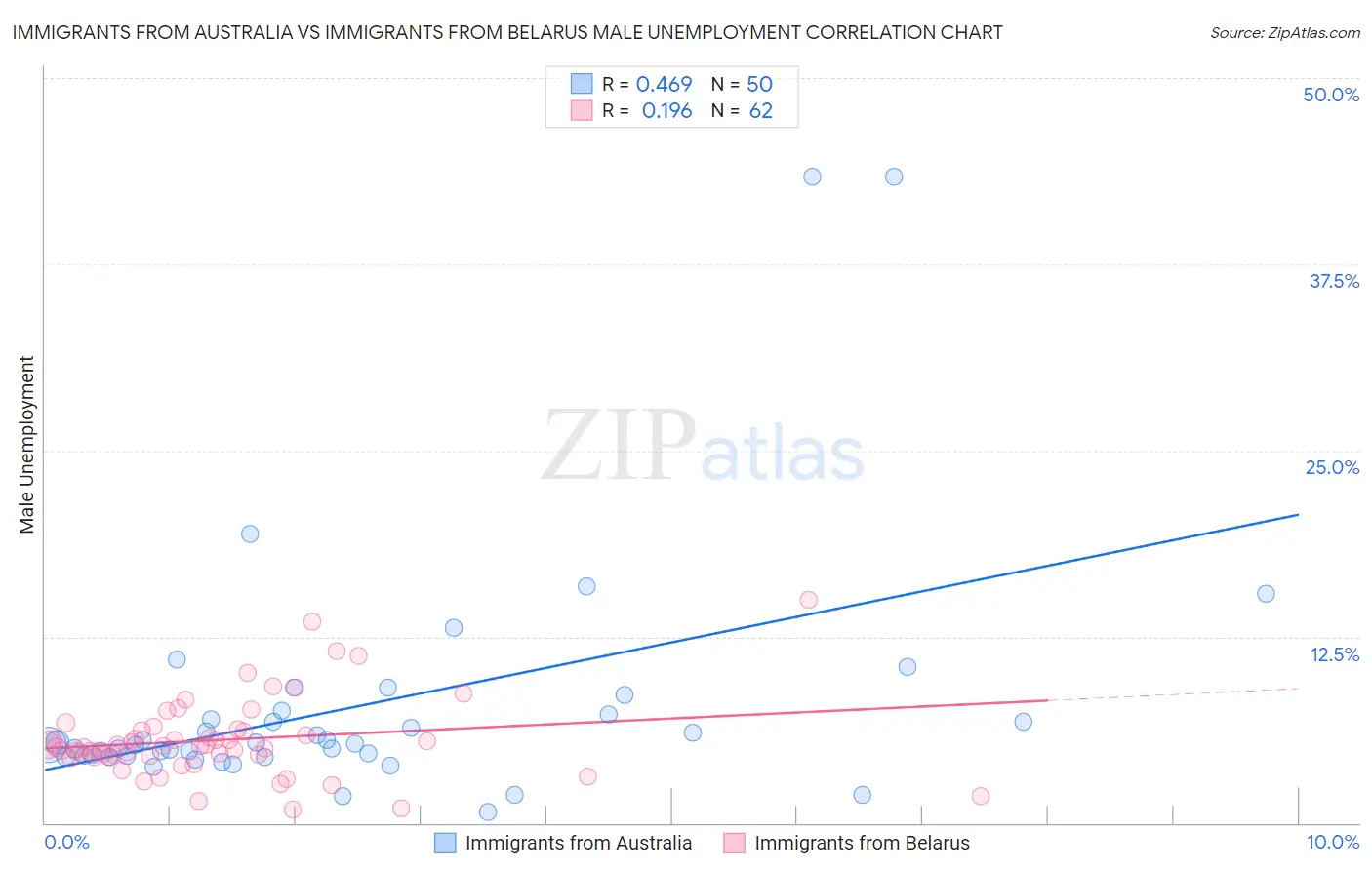 Immigrants from Australia vs Immigrants from Belarus Male Unemployment
