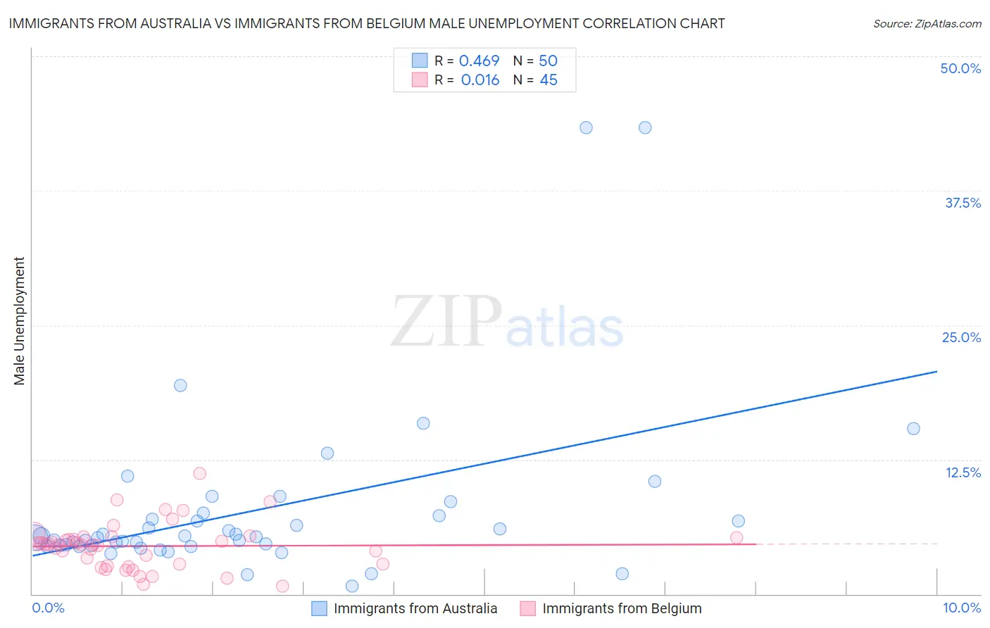 Immigrants from Australia vs Immigrants from Belgium Male Unemployment