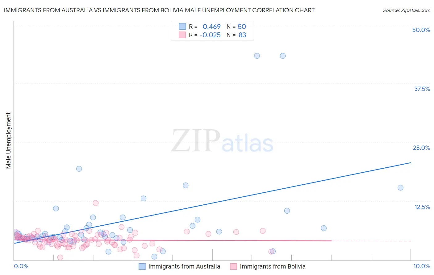 Immigrants from Australia vs Immigrants from Bolivia Male Unemployment