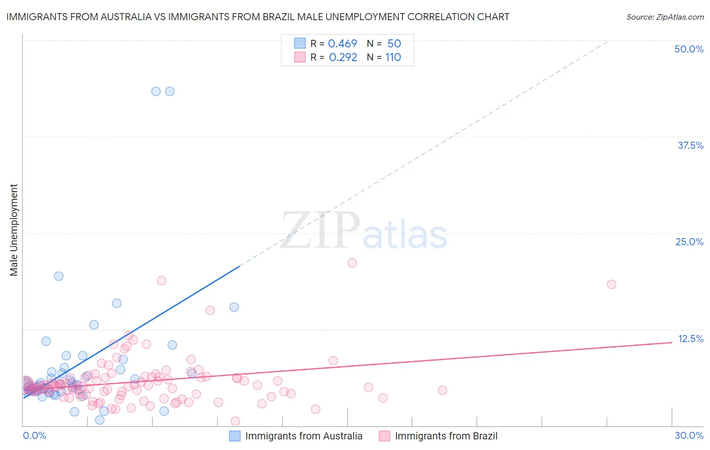 Immigrants from Australia vs Immigrants from Brazil Male Unemployment