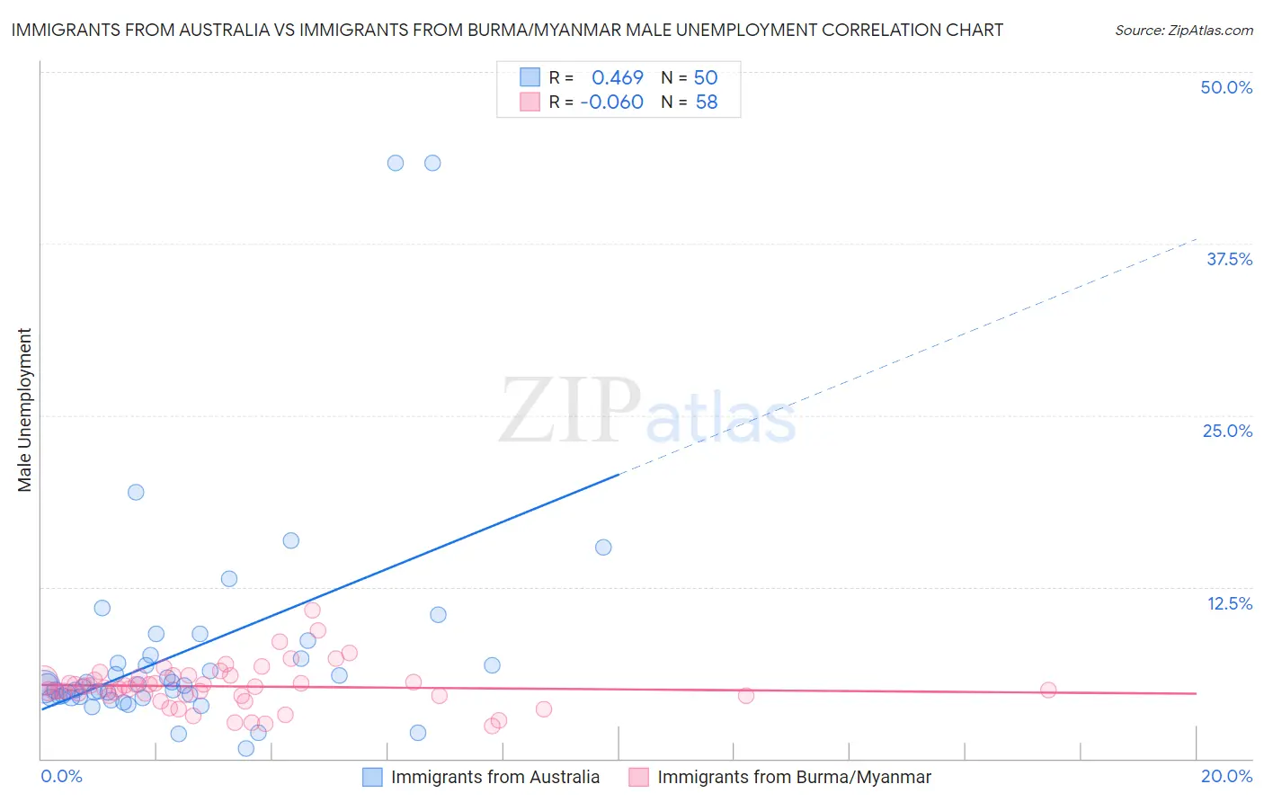 Immigrants from Australia vs Immigrants from Burma/Myanmar Male Unemployment