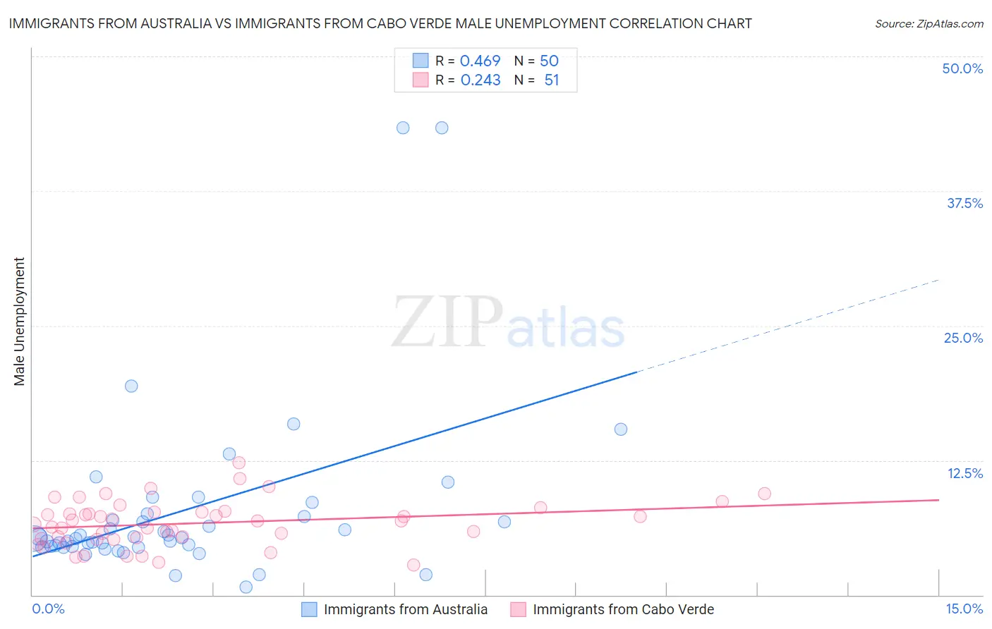 Immigrants from Australia vs Immigrants from Cabo Verde Male Unemployment