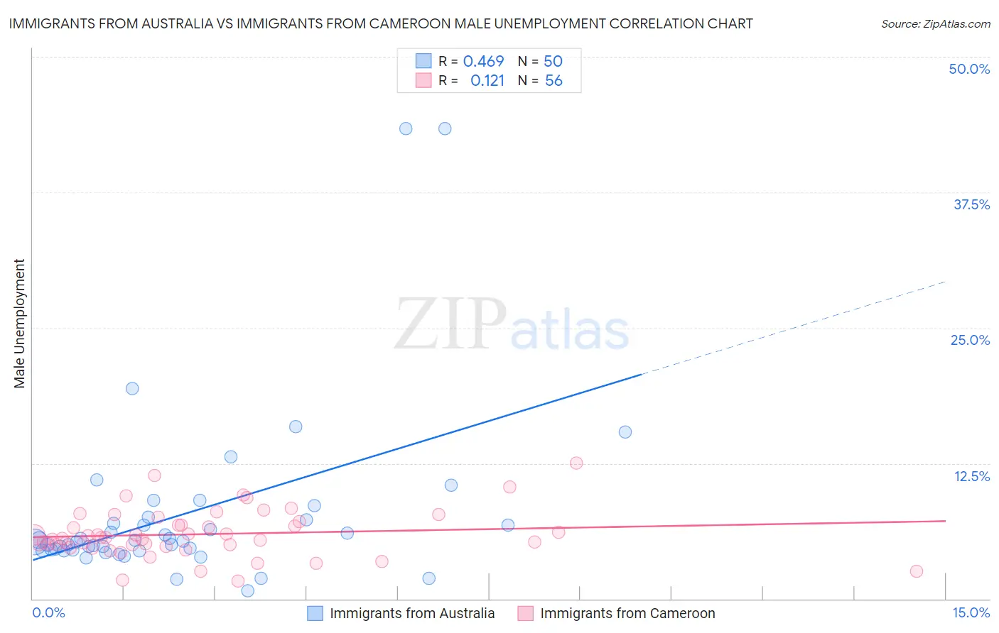 Immigrants from Australia vs Immigrants from Cameroon Male Unemployment