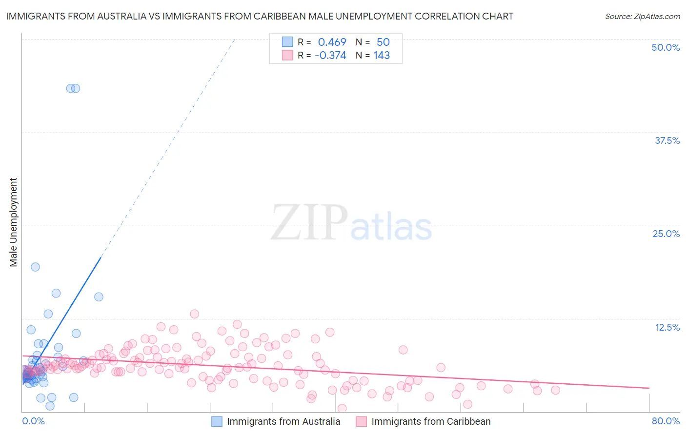 Immigrants from Australia vs Immigrants from Caribbean Male Unemployment