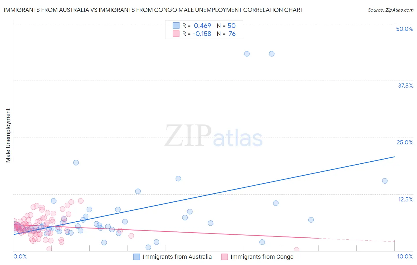 Immigrants from Australia vs Immigrants from Congo Male Unemployment