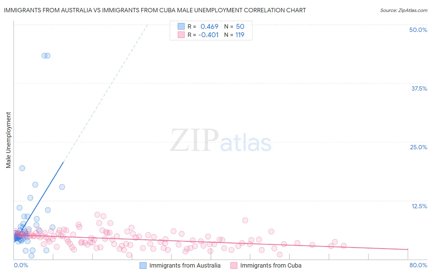 Immigrants from Australia vs Immigrants from Cuba Male Unemployment