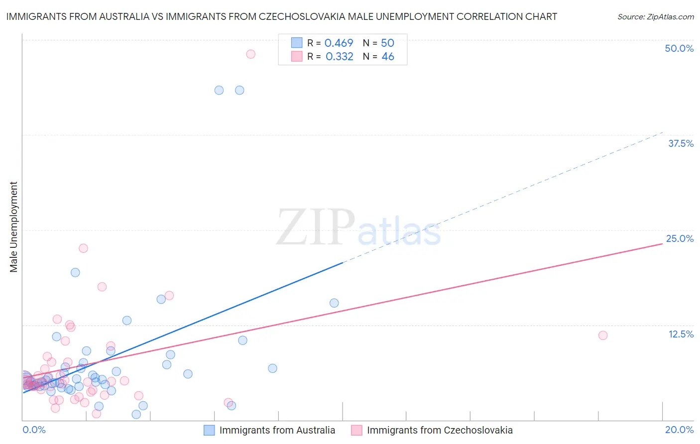 Immigrants from Australia vs Immigrants from Czechoslovakia Male Unemployment