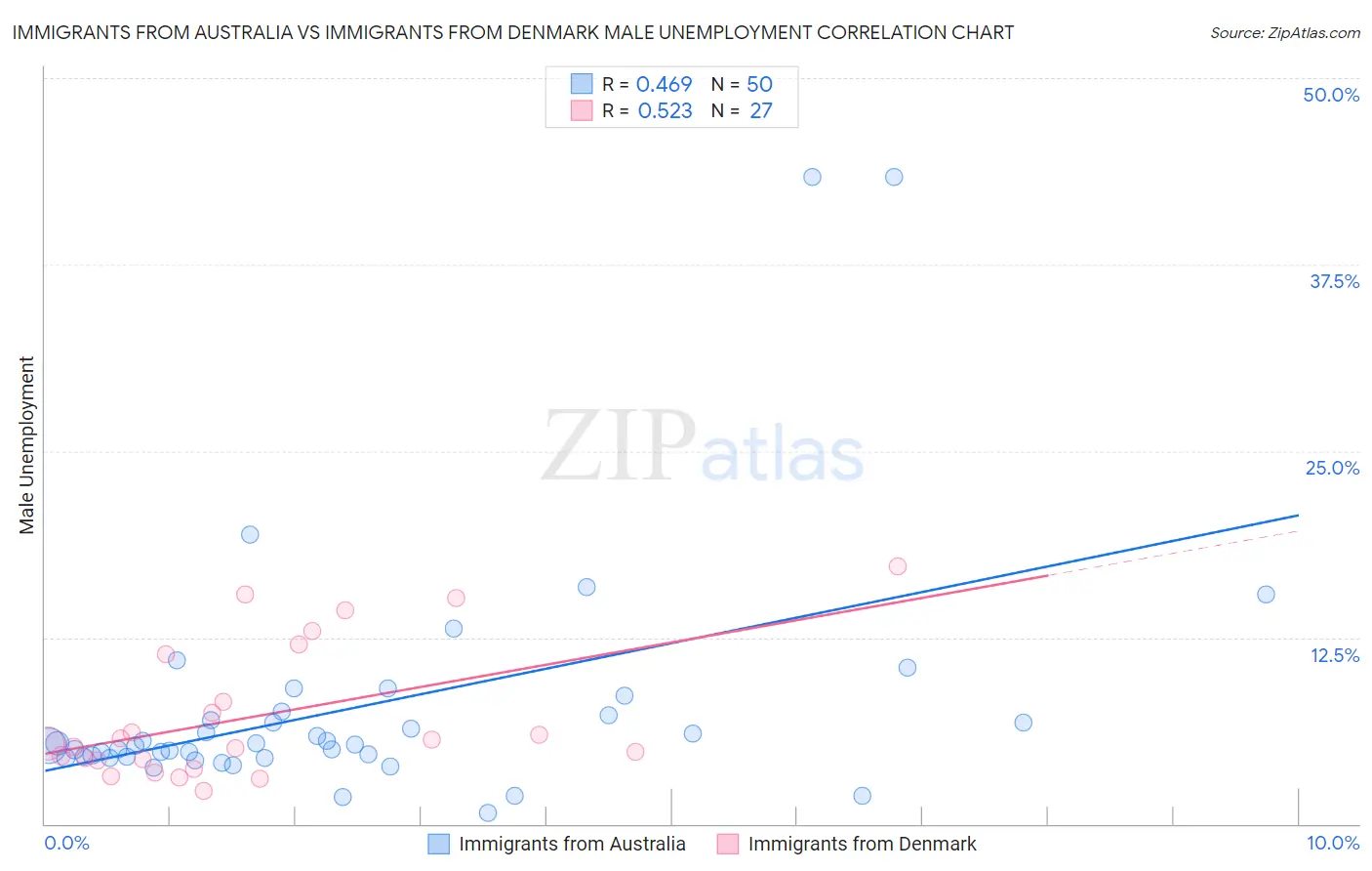 Immigrants from Australia vs Immigrants from Denmark Male Unemployment