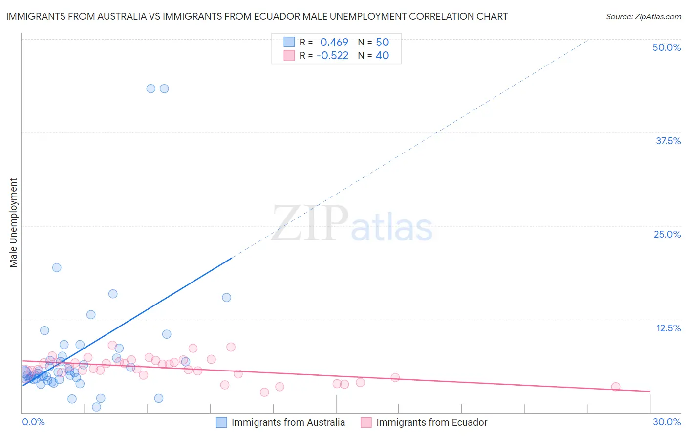 Immigrants from Australia vs Immigrants from Ecuador Male Unemployment