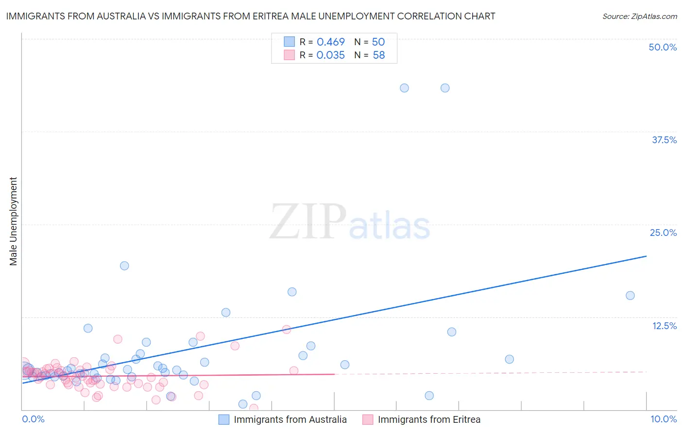Immigrants from Australia vs Immigrants from Eritrea Male Unemployment