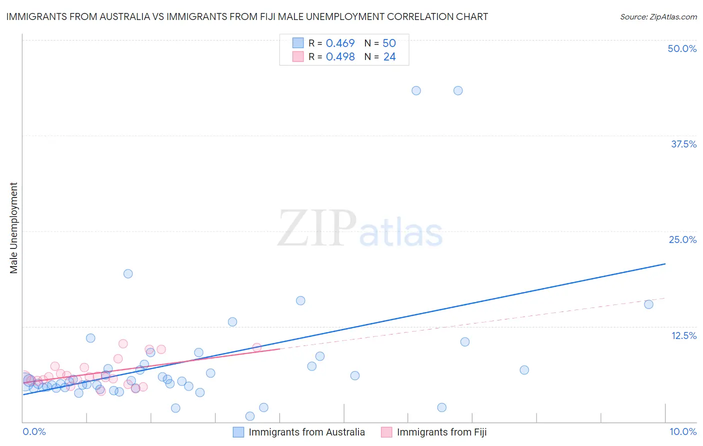 Immigrants from Australia vs Immigrants from Fiji Male Unemployment