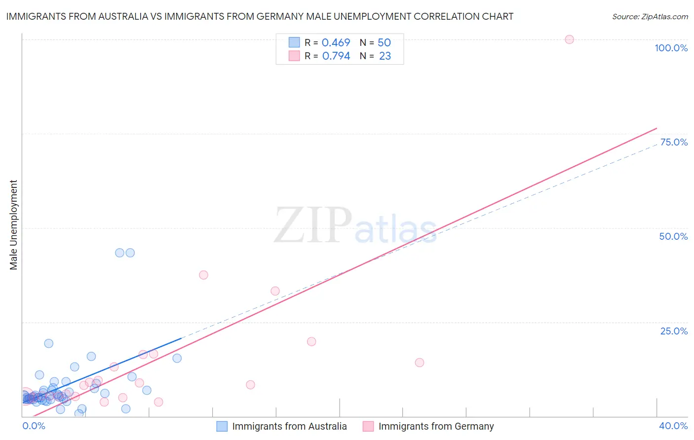 Immigrants from Australia vs Immigrants from Germany Male Unemployment