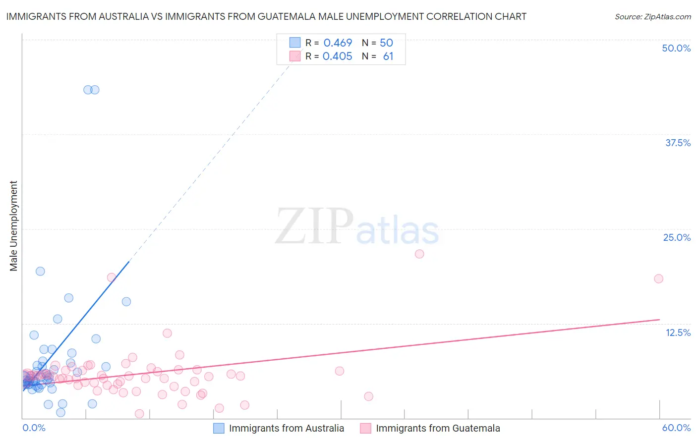 Immigrants from Australia vs Immigrants from Guatemala Male Unemployment