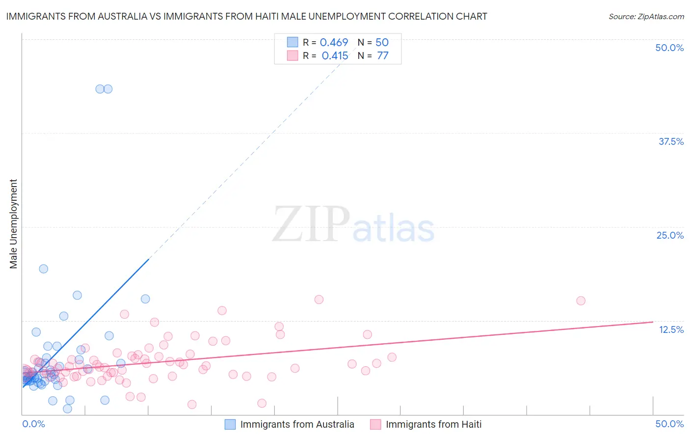 Immigrants from Australia vs Immigrants from Haiti Male Unemployment