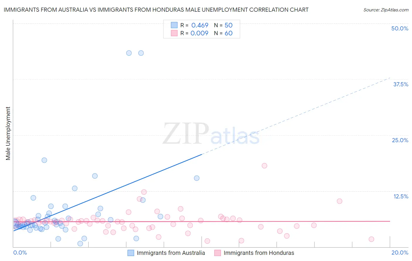 Immigrants from Australia vs Immigrants from Honduras Male Unemployment