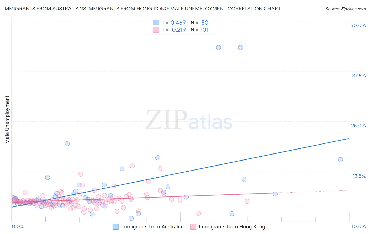 Immigrants from Australia vs Immigrants from Hong Kong Male Unemployment