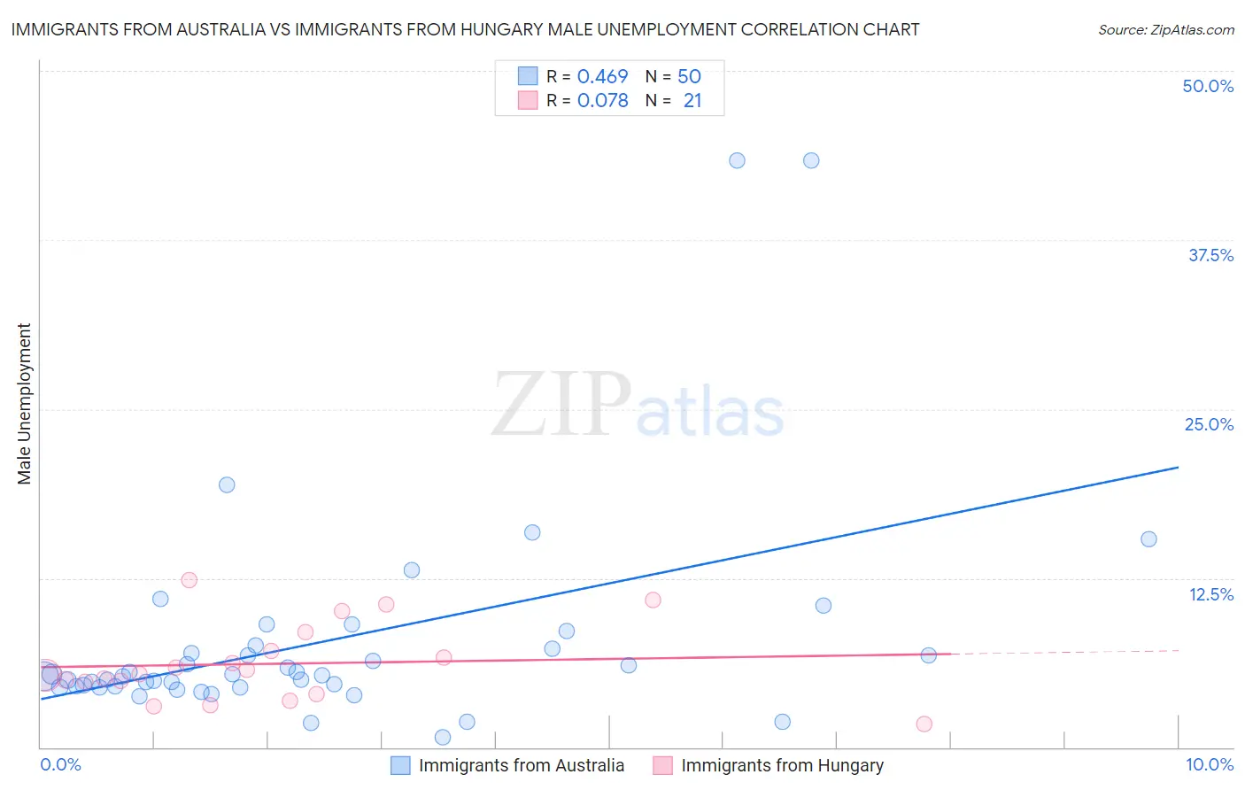 Immigrants from Australia vs Immigrants from Hungary Male Unemployment