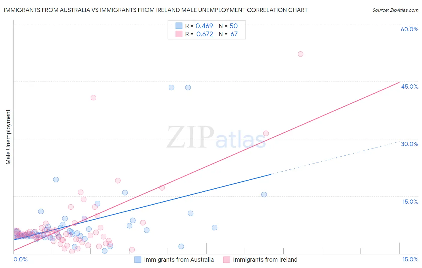 Immigrants from Australia vs Immigrants from Ireland Male Unemployment