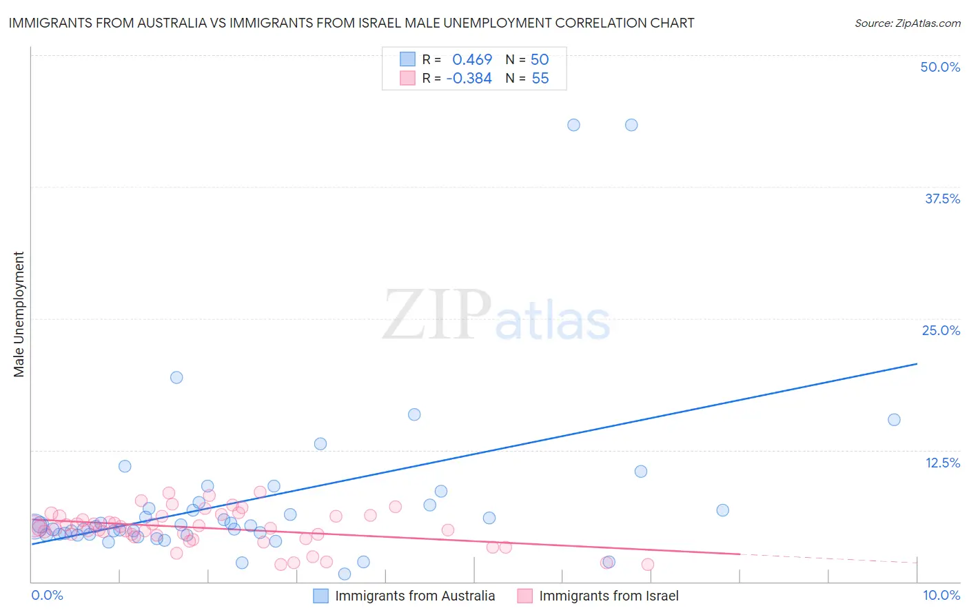 Immigrants from Australia vs Immigrants from Israel Male Unemployment