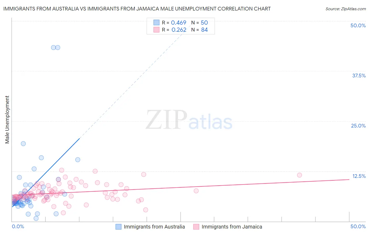 Immigrants from Australia vs Immigrants from Jamaica Male Unemployment