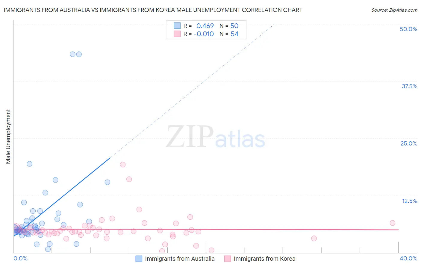 Immigrants from Australia vs Immigrants from Korea Male Unemployment