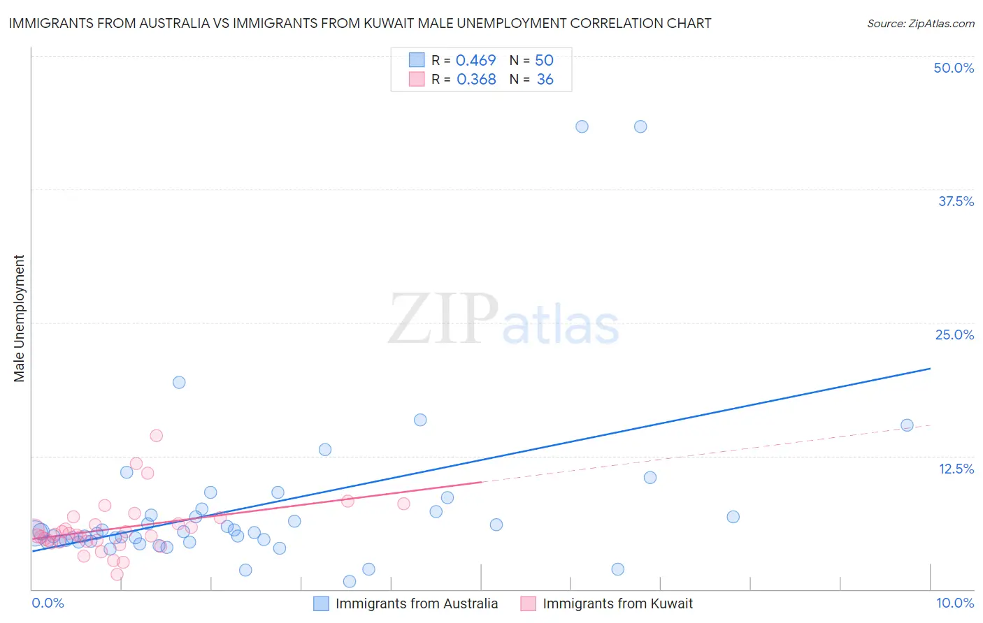 Immigrants from Australia vs Immigrants from Kuwait Male Unemployment