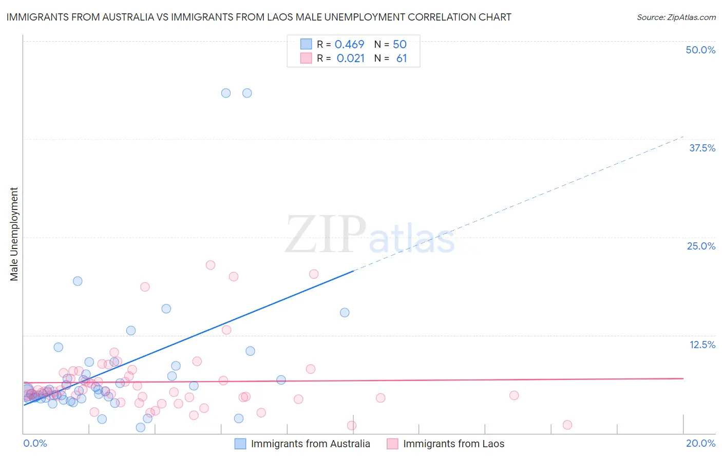 Immigrants from Australia vs Immigrants from Laos Male Unemployment
