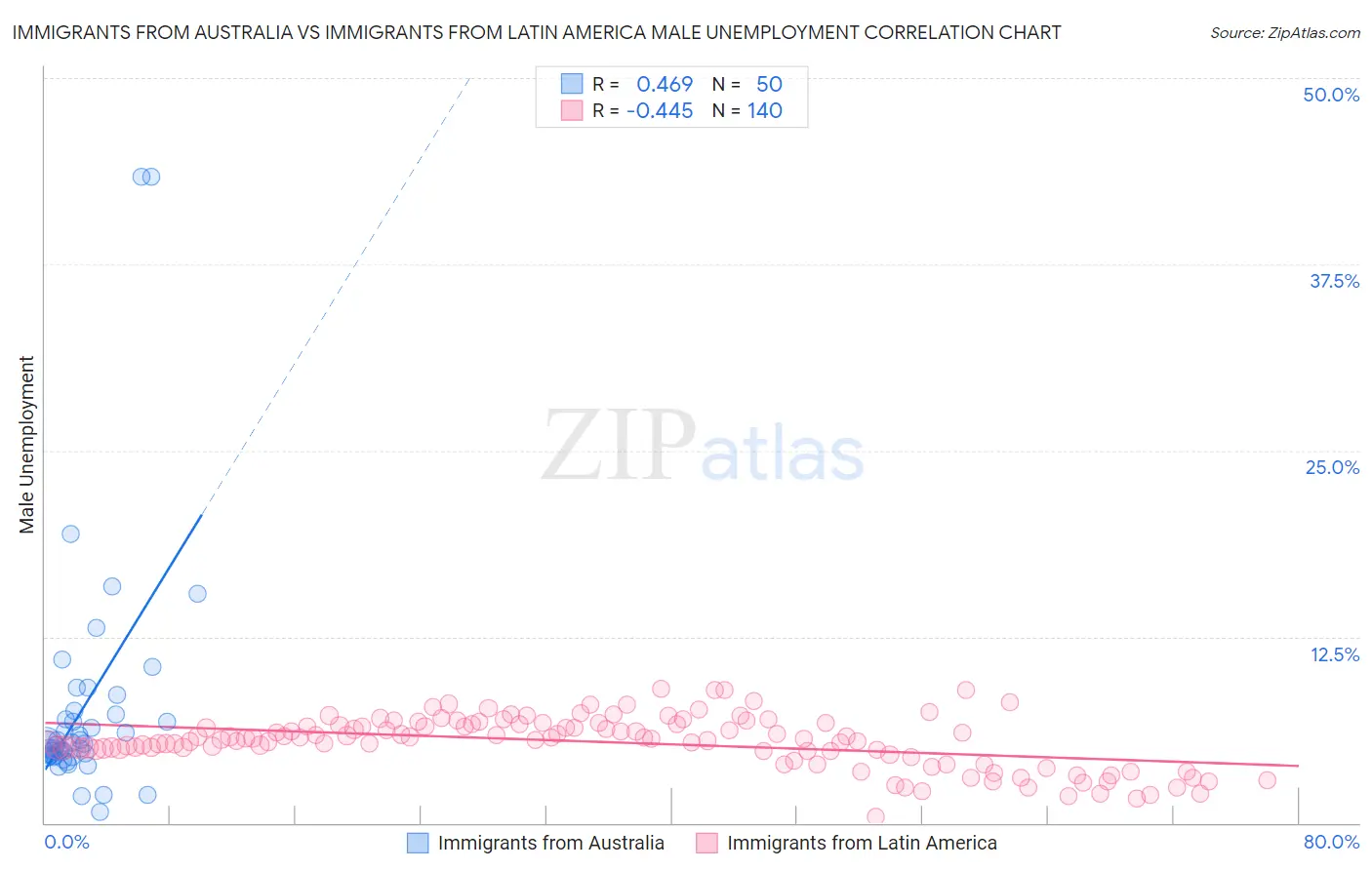 Immigrants from Australia vs Immigrants from Latin America Male Unemployment