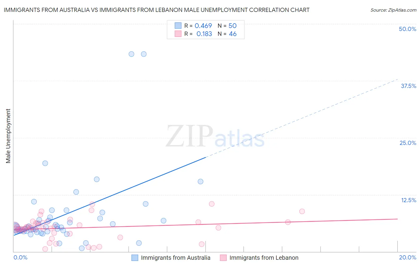 Immigrants from Australia vs Immigrants from Lebanon Male Unemployment