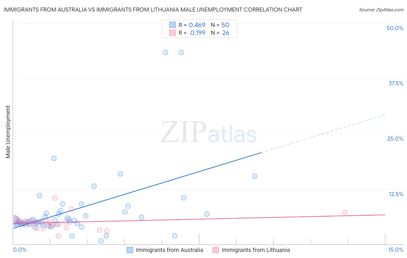 Immigrants from Australia vs Immigrants from Lithuania Male Unemployment