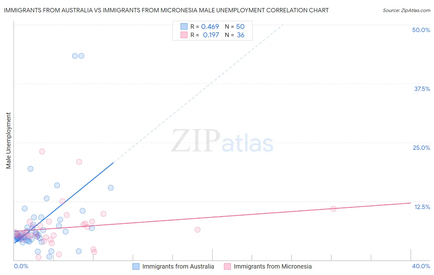 Immigrants from Australia vs Immigrants from Micronesia Male Unemployment