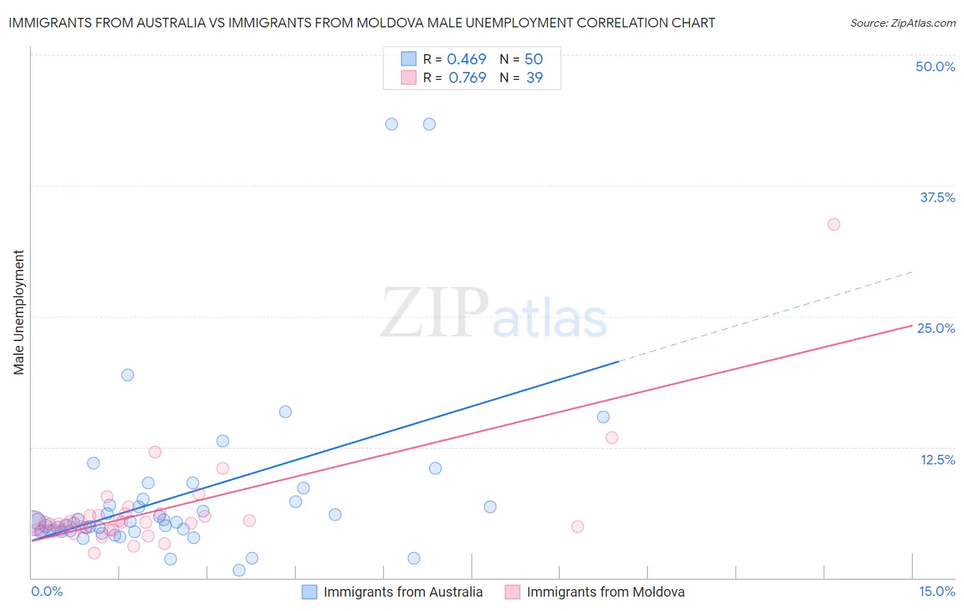 Immigrants from Australia vs Immigrants from Moldova Male Unemployment