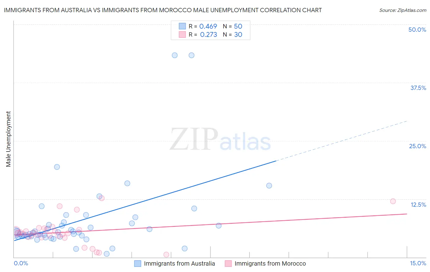 Immigrants from Australia vs Immigrants from Morocco Male Unemployment