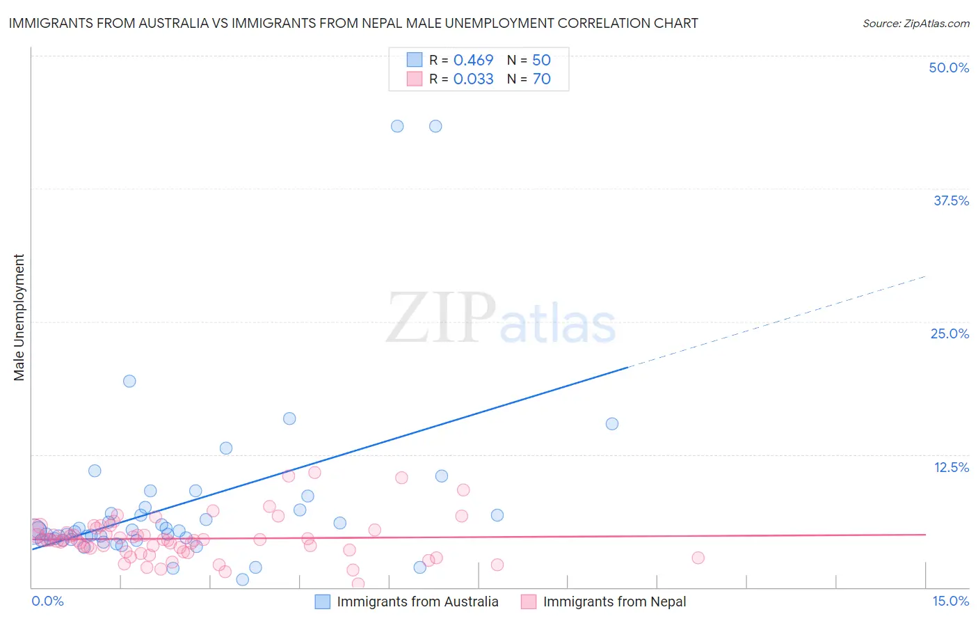 Immigrants from Australia vs Immigrants from Nepal Male Unemployment