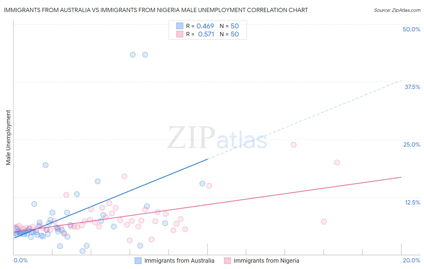 Immigrants from Australia vs Immigrants from Nigeria Male Unemployment