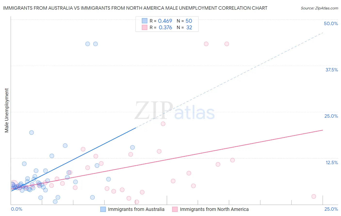 Immigrants from Australia vs Immigrants from North America Male Unemployment