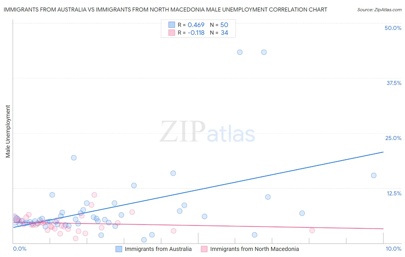 Immigrants from Australia vs Immigrants from North Macedonia Male Unemployment