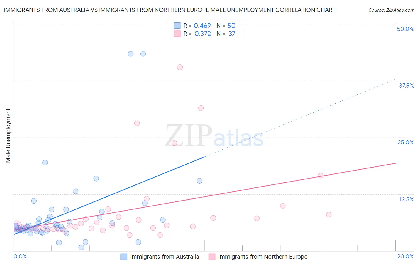 Immigrants from Australia vs Immigrants from Northern Europe Male Unemployment
