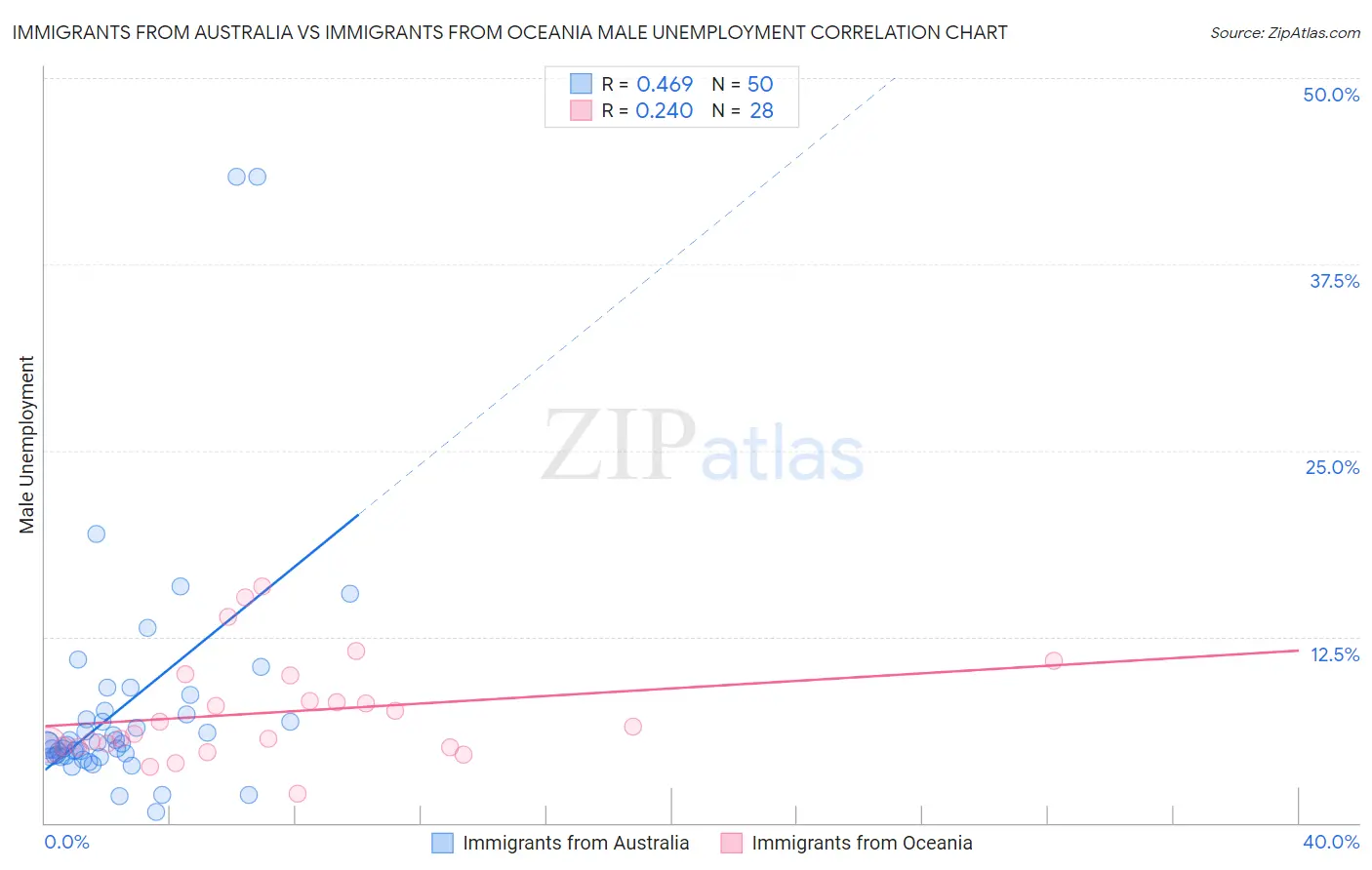 Immigrants from Australia vs Immigrants from Oceania Male Unemployment