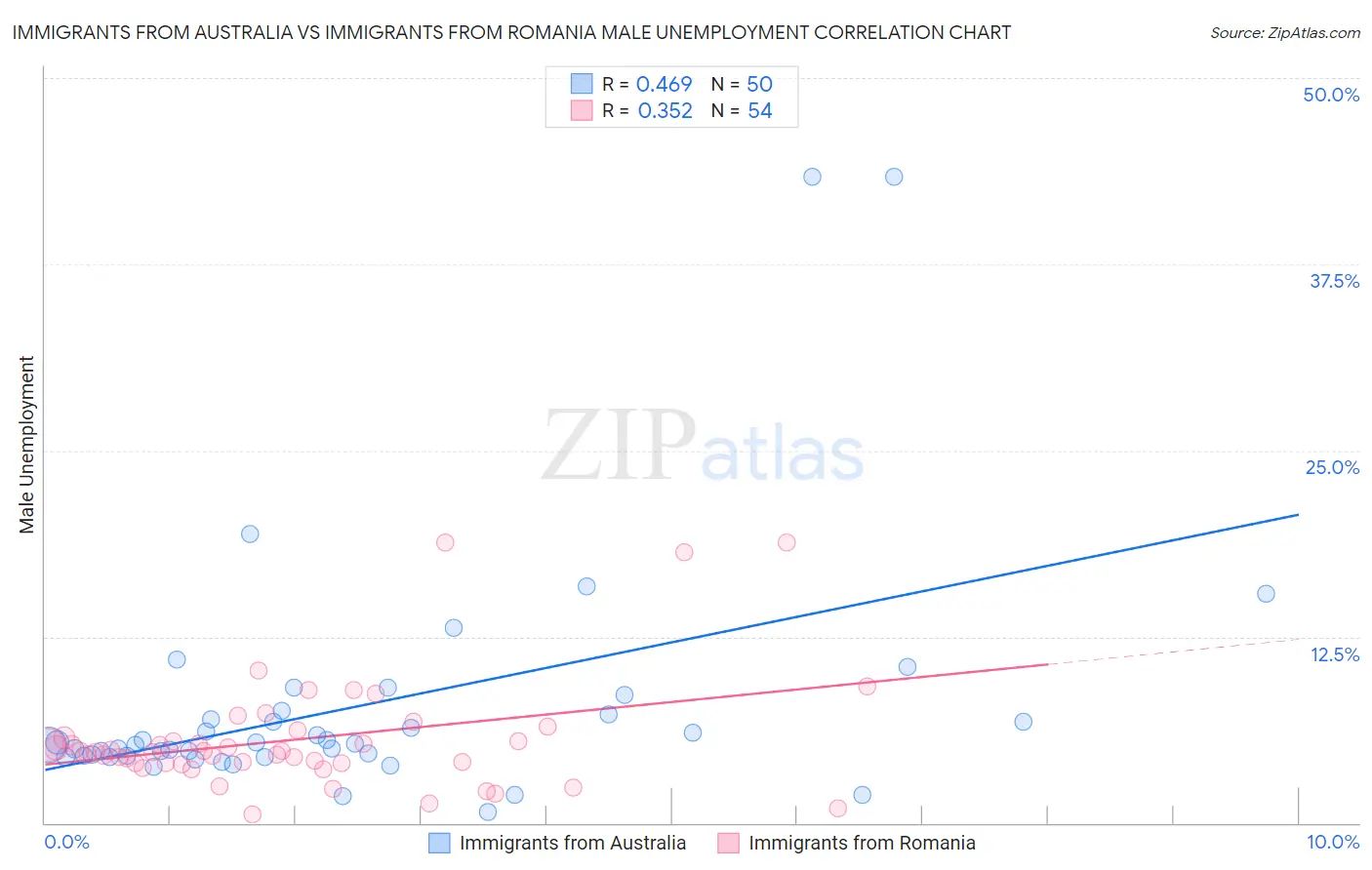 Immigrants from Australia vs Immigrants from Romania Male Unemployment