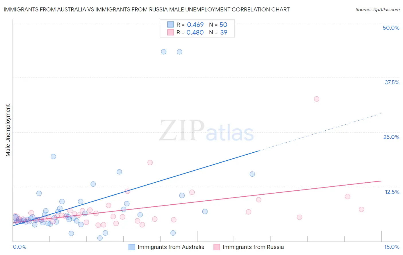 Immigrants from Australia vs Immigrants from Russia Male Unemployment